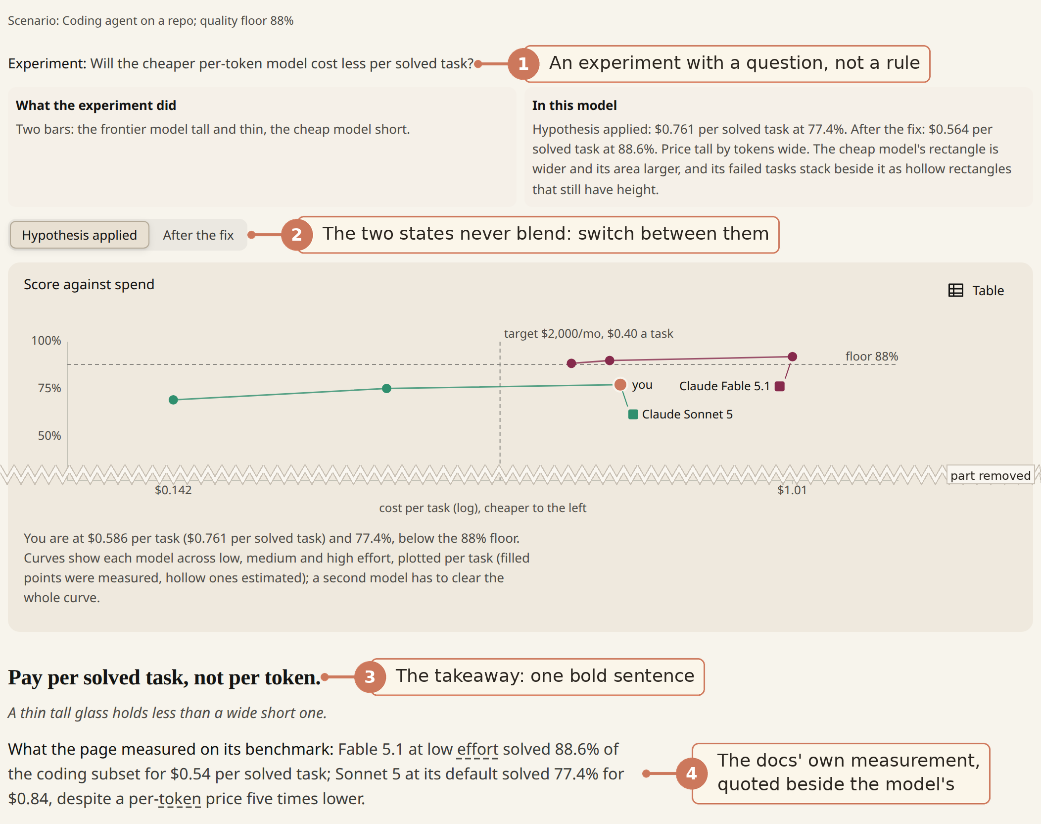 A trap detail page: the question, a switch between Hypothesis applied and After the fix, the chart with a tear through its empty lower half, a bold takeaway sentence, and the docs' measurement beside the model's figures.